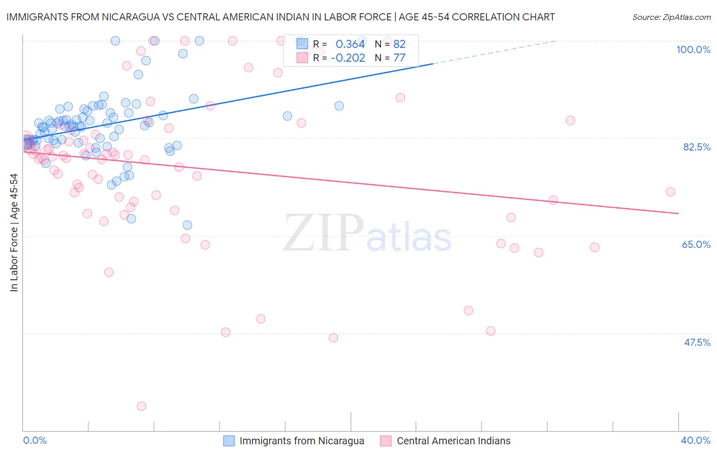 Immigrants from Nicaragua vs Central American Indian In Labor Force | Age 45-54