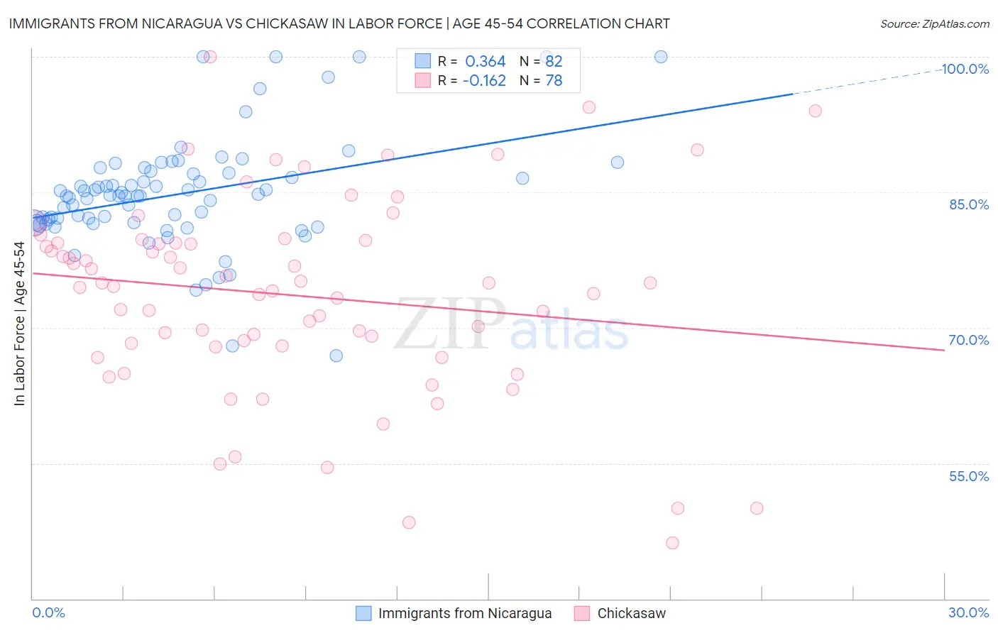 Immigrants from Nicaragua vs Chickasaw In Labor Force | Age 45-54