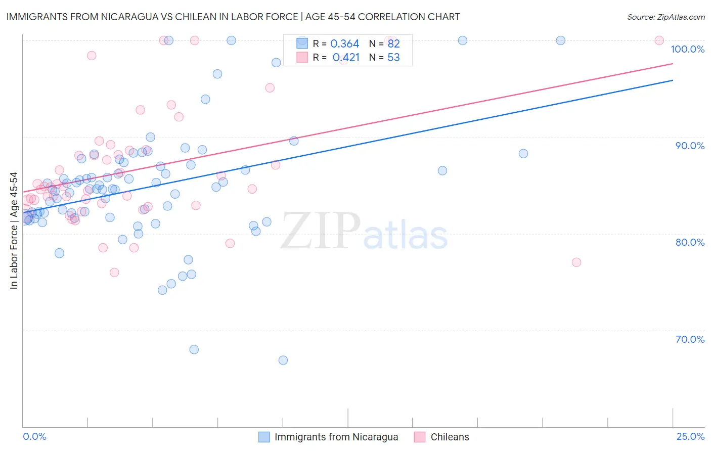 Immigrants from Nicaragua vs Chilean In Labor Force | Age 45-54