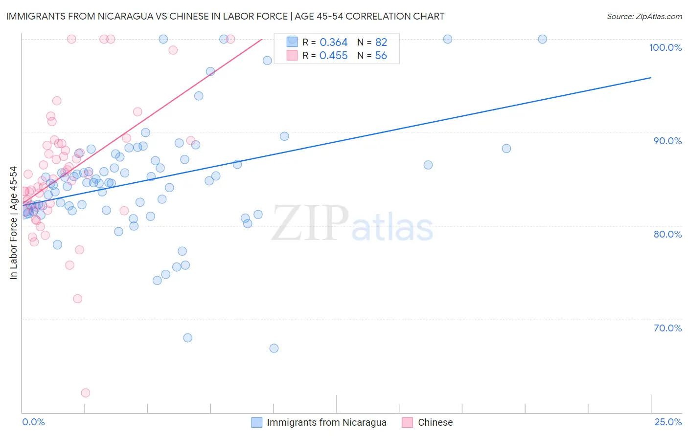 Immigrants from Nicaragua vs Chinese In Labor Force | Age 45-54