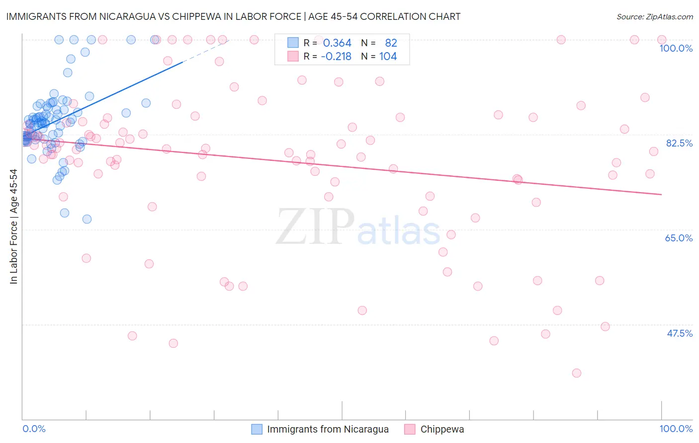 Immigrants from Nicaragua vs Chippewa In Labor Force | Age 45-54