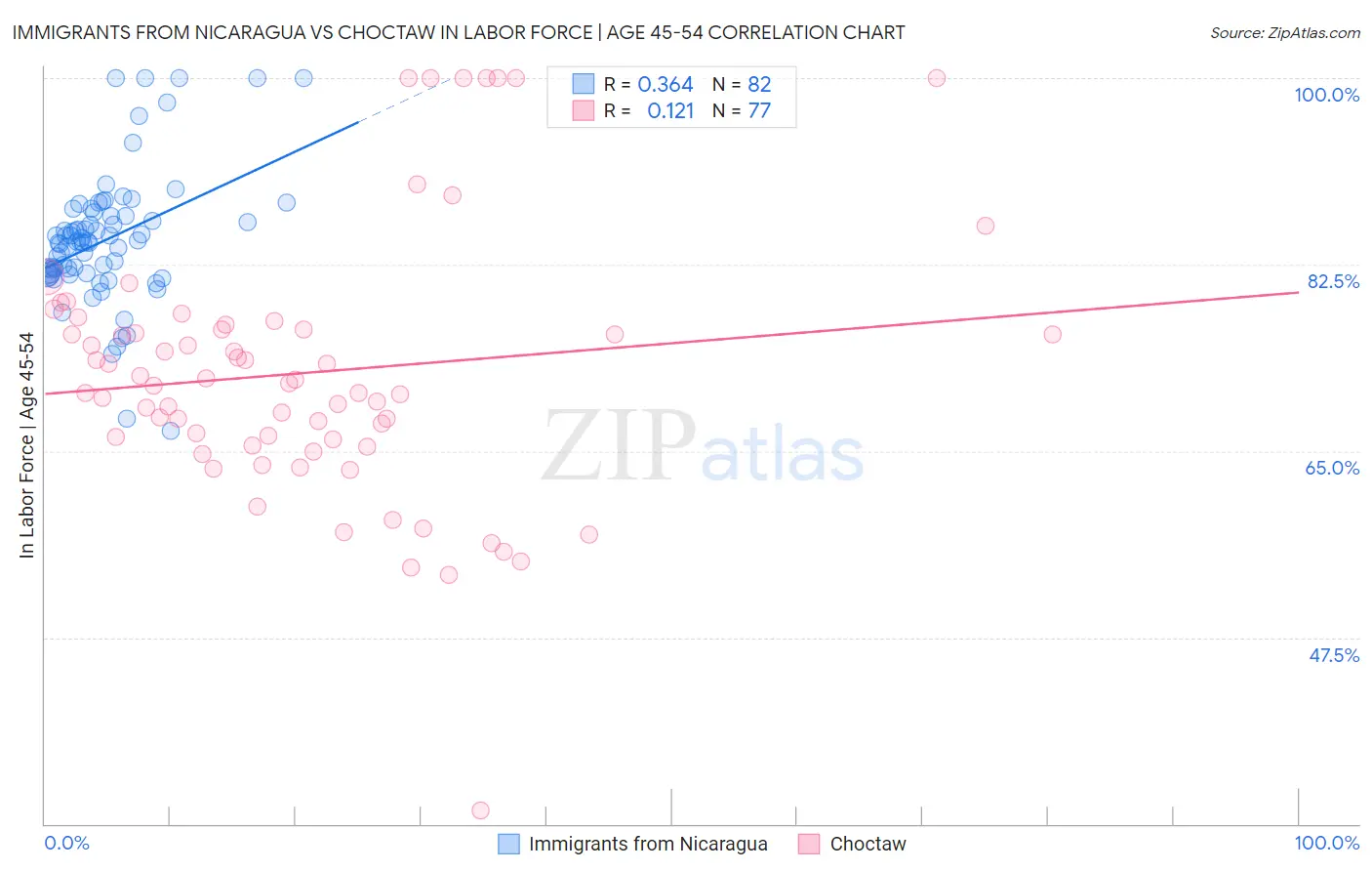 Immigrants from Nicaragua vs Choctaw In Labor Force | Age 45-54