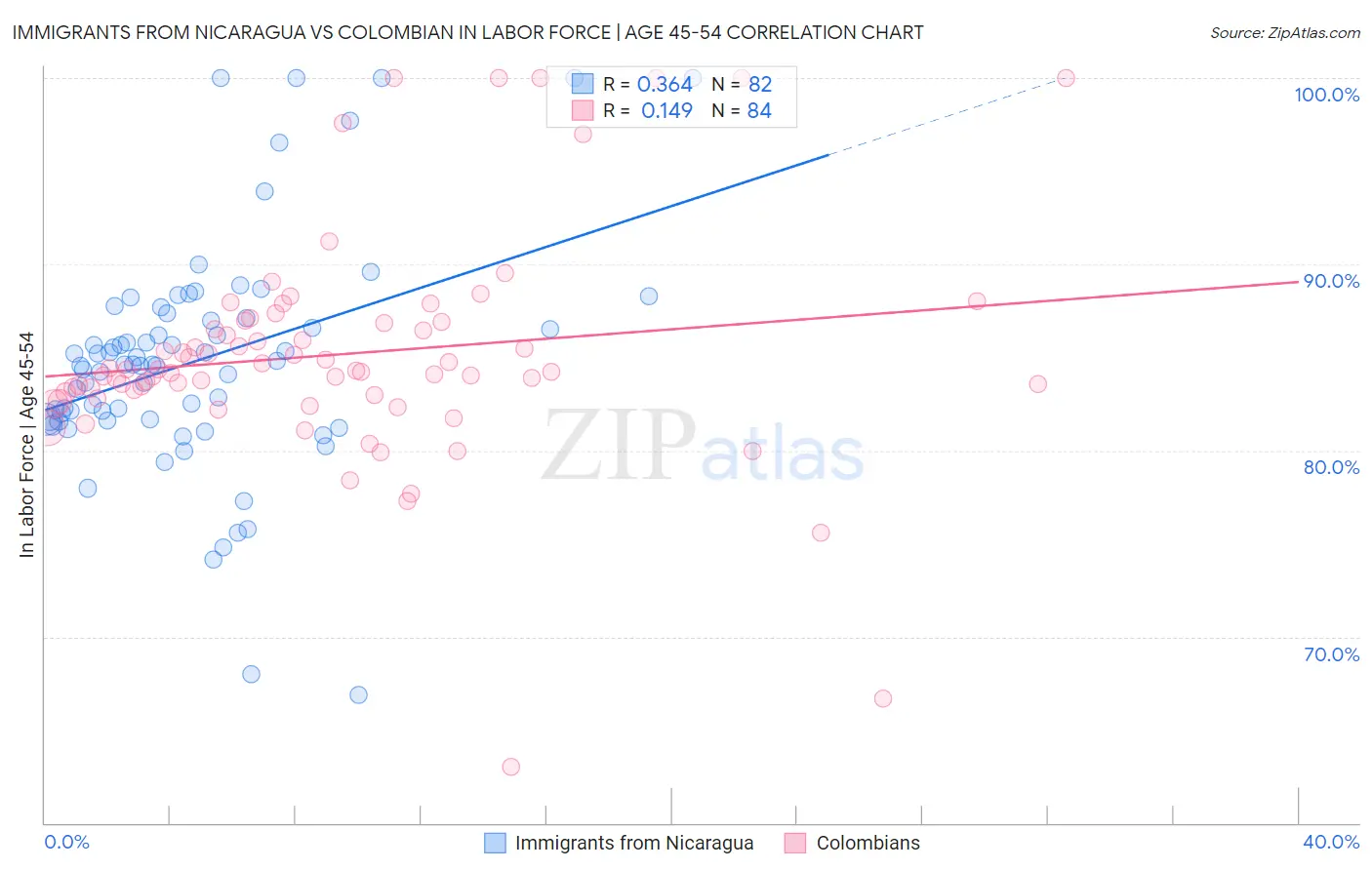 Immigrants from Nicaragua vs Colombian In Labor Force | Age 45-54