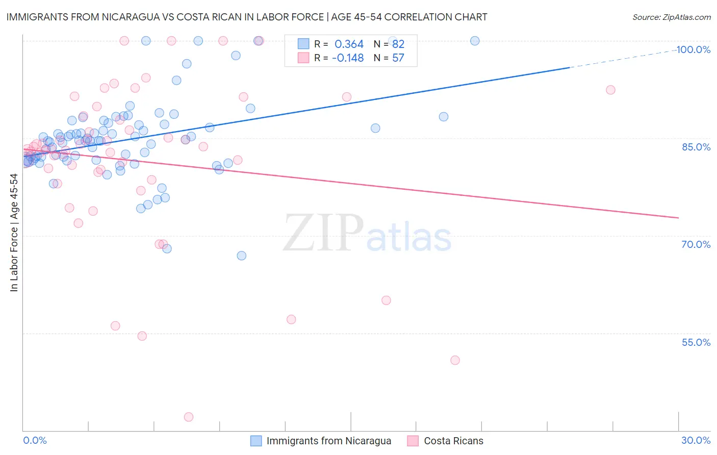 Immigrants from Nicaragua vs Costa Rican In Labor Force | Age 45-54