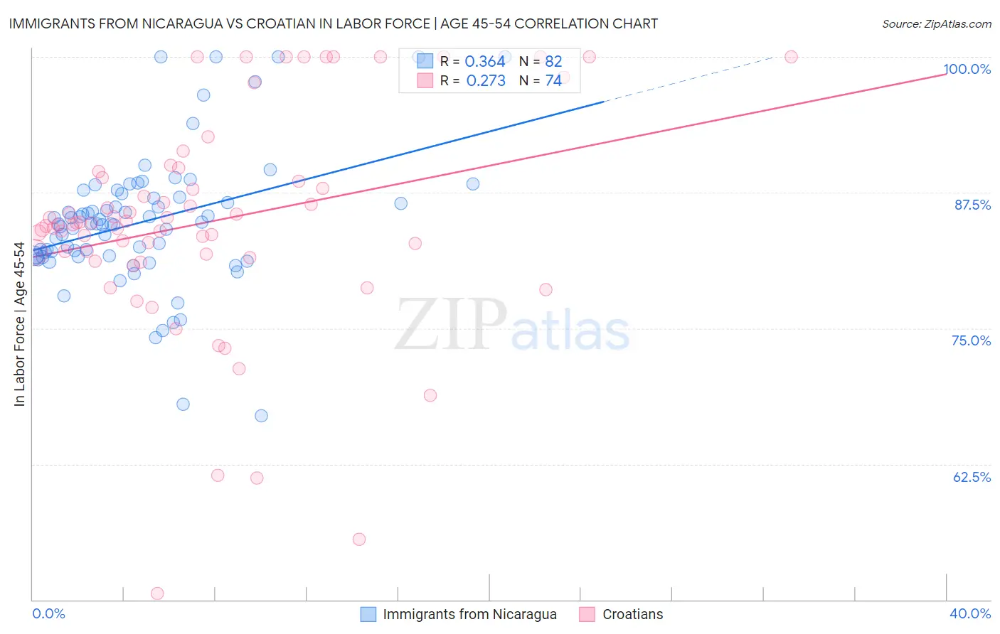 Immigrants from Nicaragua vs Croatian In Labor Force | Age 45-54