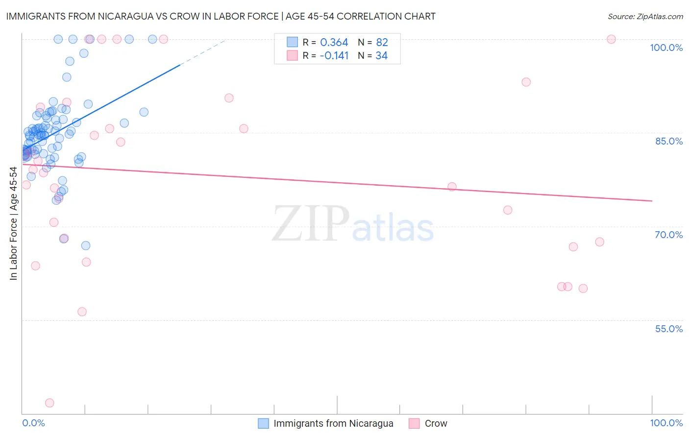 Immigrants from Nicaragua vs Crow In Labor Force | Age 45-54