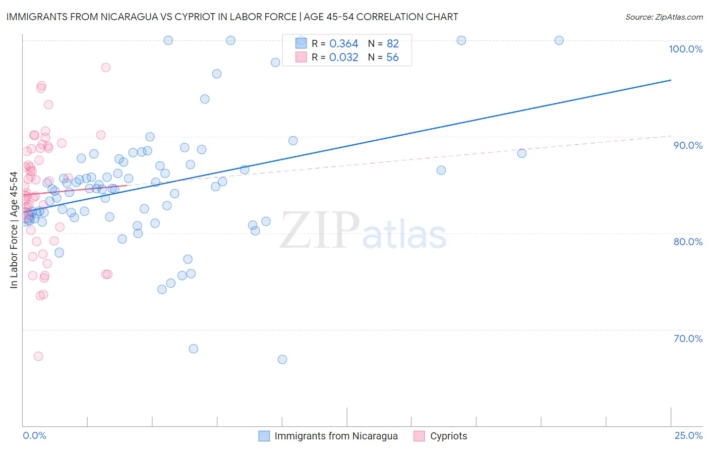 Immigrants from Nicaragua vs Cypriot In Labor Force | Age 45-54