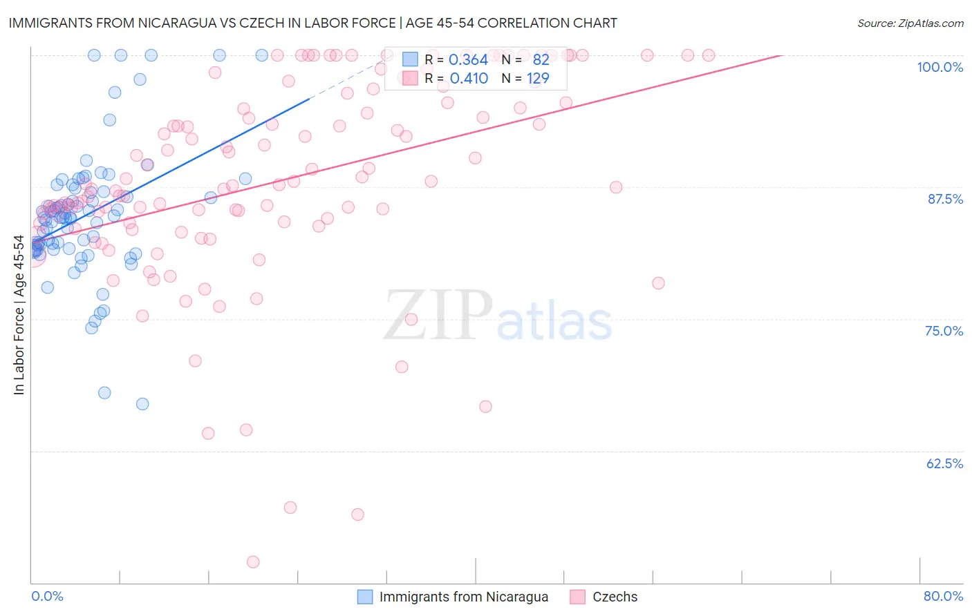 Immigrants from Nicaragua vs Czech In Labor Force | Age 45-54