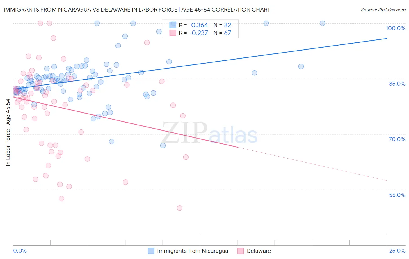 Immigrants from Nicaragua vs Delaware In Labor Force | Age 45-54