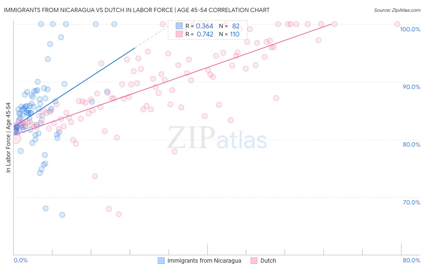 Immigrants from Nicaragua vs Dutch In Labor Force | Age 45-54