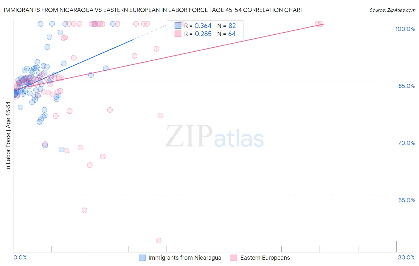 Immigrants from Nicaragua vs Eastern European In Labor Force | Age 45-54