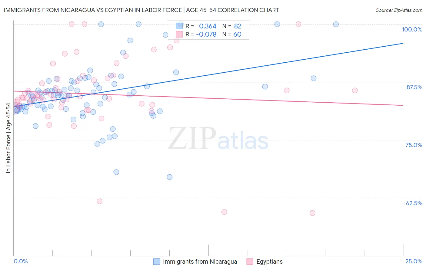Immigrants from Nicaragua vs Egyptian In Labor Force | Age 45-54