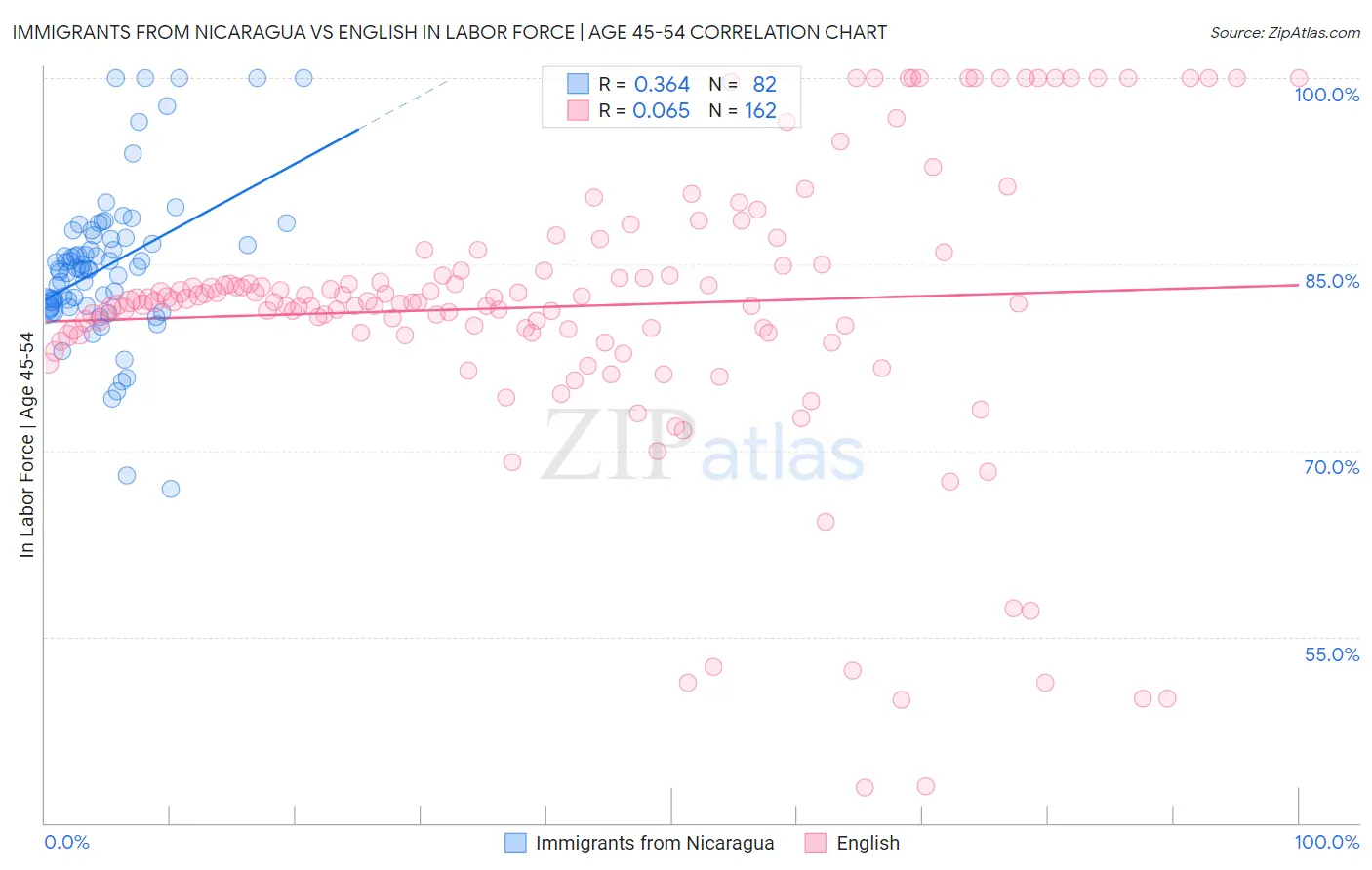 Immigrants from Nicaragua vs English In Labor Force | Age 45-54