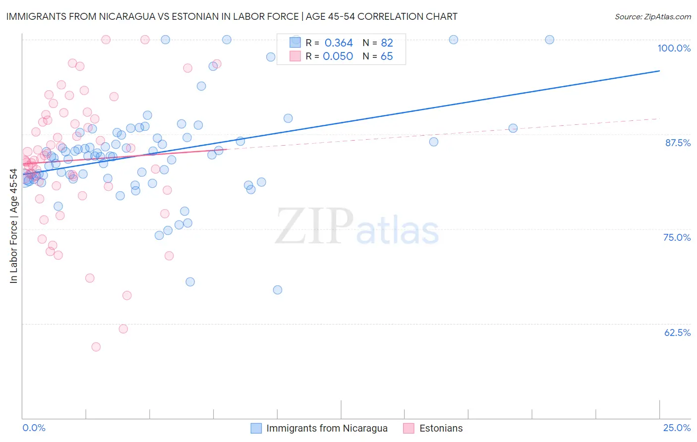 Immigrants from Nicaragua vs Estonian In Labor Force | Age 45-54