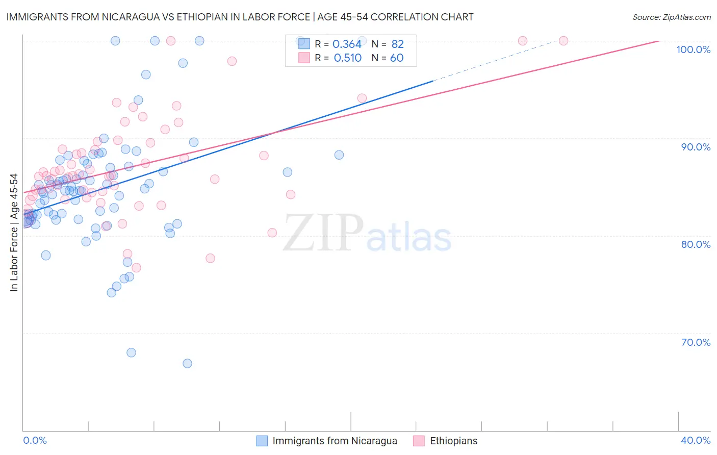 Immigrants from Nicaragua vs Ethiopian In Labor Force | Age 45-54