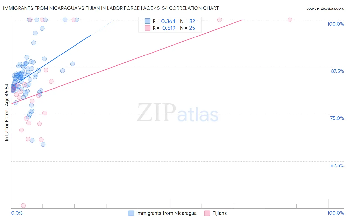 Immigrants from Nicaragua vs Fijian In Labor Force | Age 45-54
