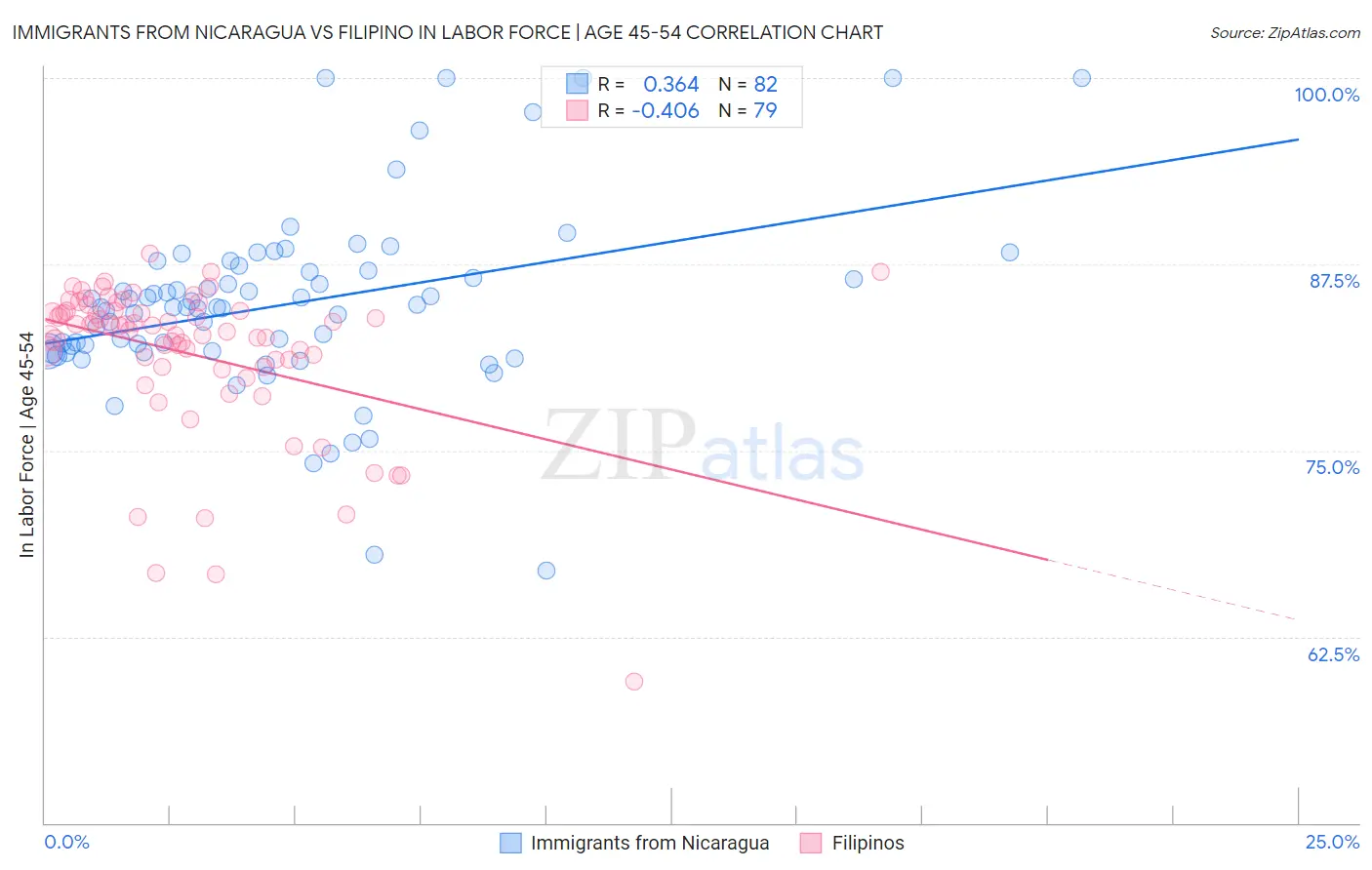 Immigrants from Nicaragua vs Filipino In Labor Force | Age 45-54