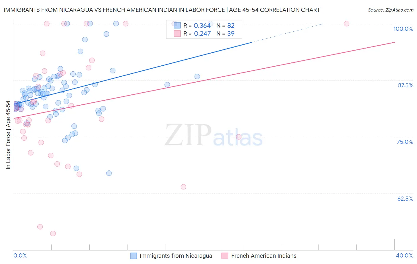 Immigrants from Nicaragua vs French American Indian In Labor Force | Age 45-54