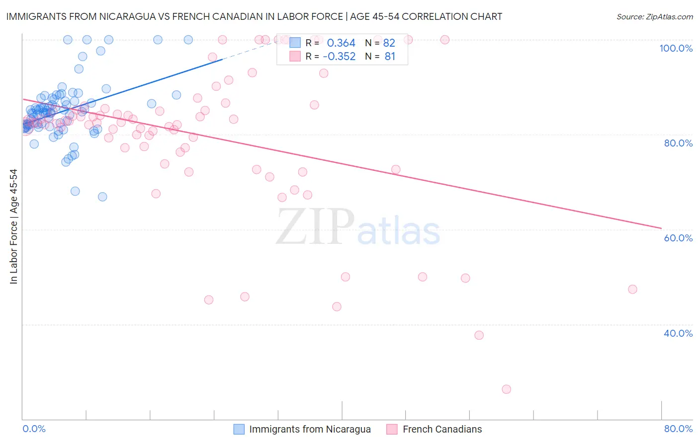 Immigrants from Nicaragua vs French Canadian In Labor Force | Age 45-54