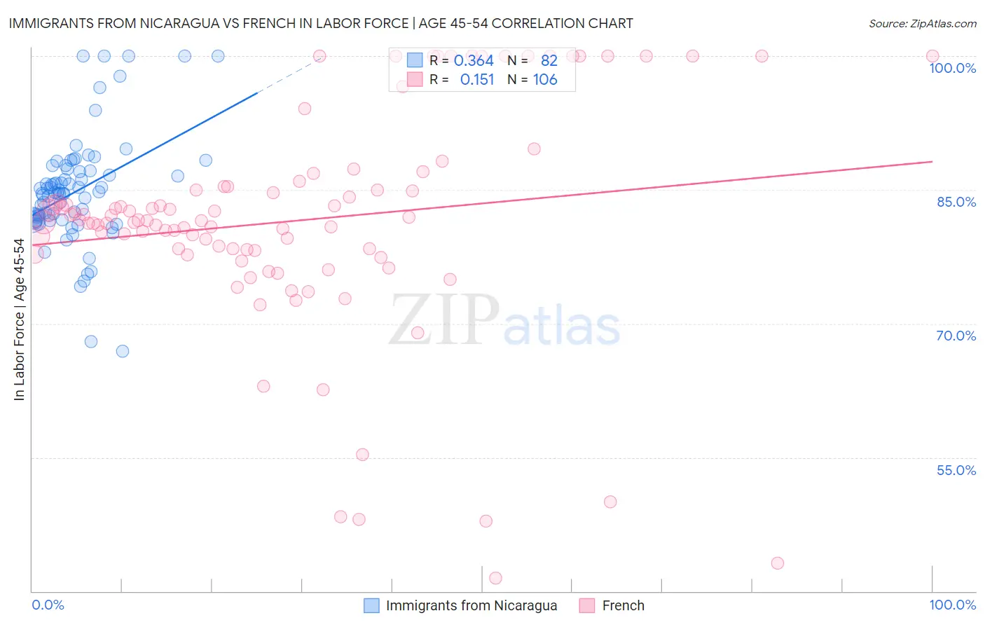 Immigrants from Nicaragua vs French In Labor Force | Age 45-54