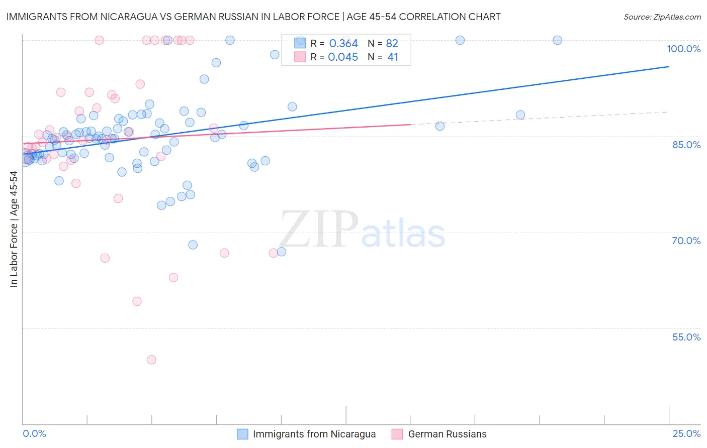 Immigrants from Nicaragua vs German Russian In Labor Force | Age 45-54
