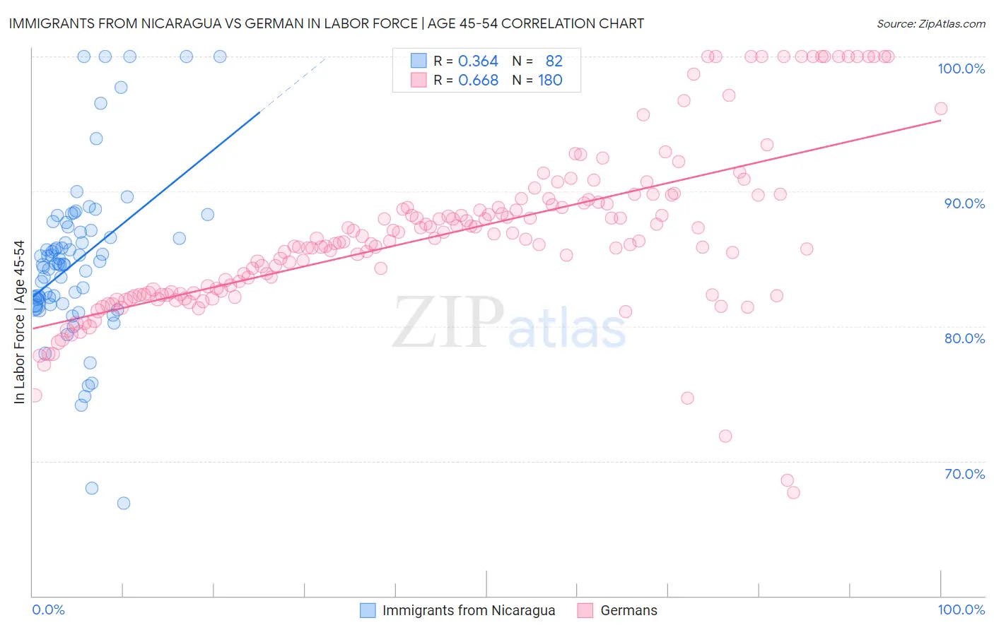 Immigrants from Nicaragua vs German In Labor Force | Age 45-54