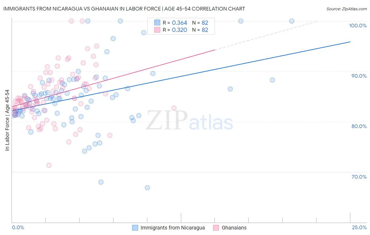 Immigrants from Nicaragua vs Ghanaian In Labor Force | Age 45-54