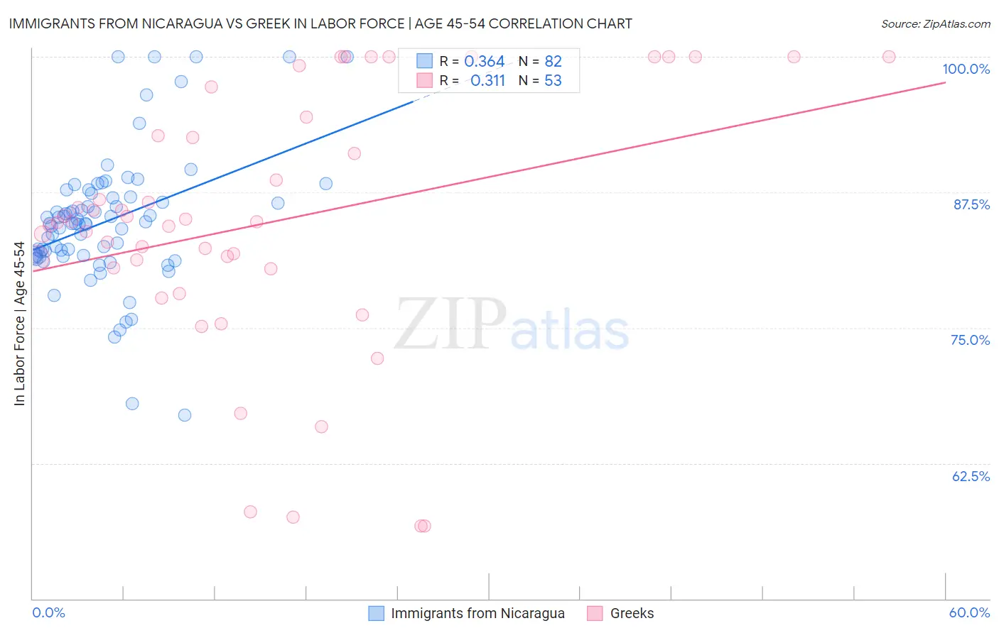Immigrants from Nicaragua vs Greek In Labor Force | Age 45-54
