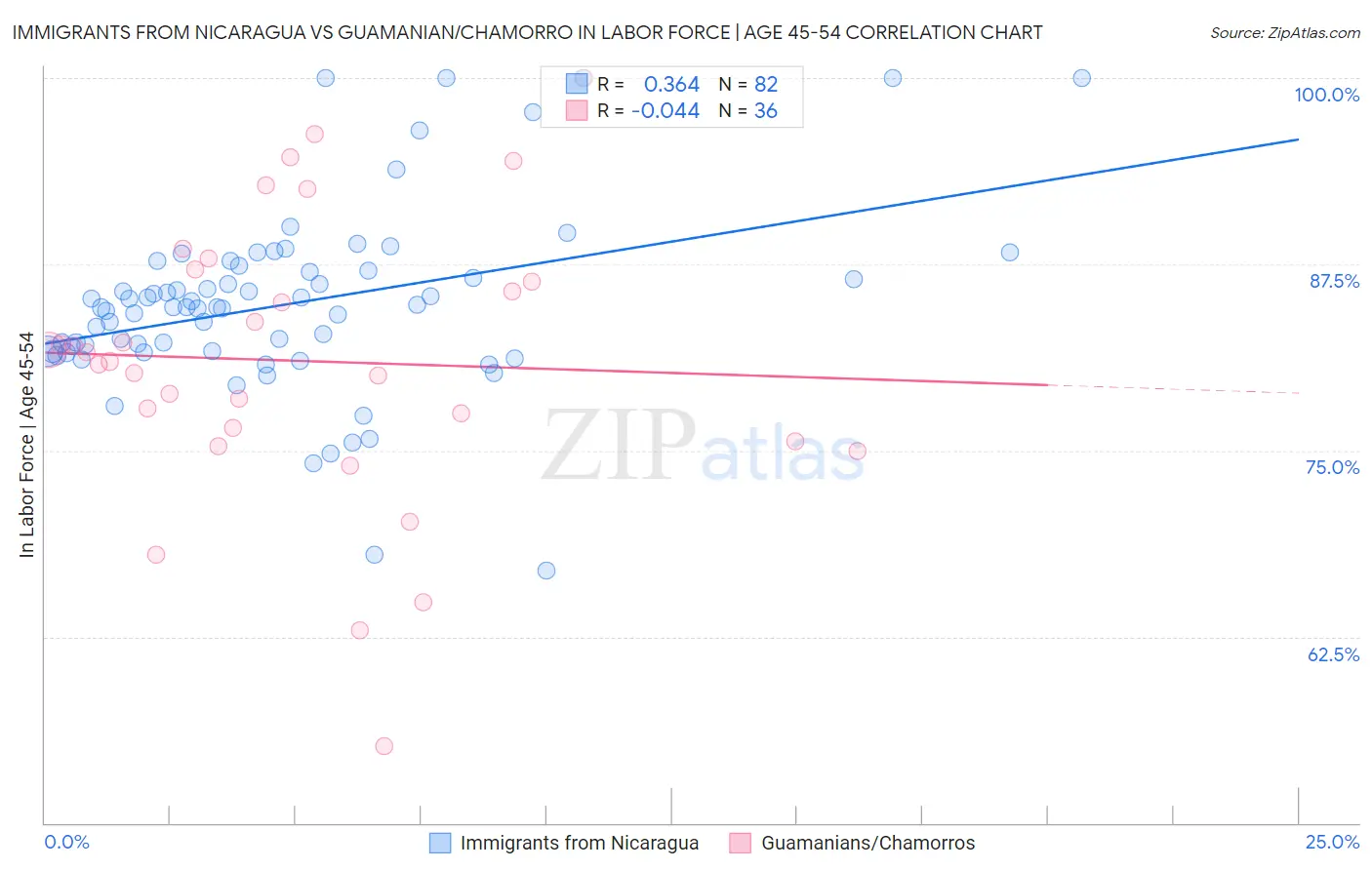 Immigrants from Nicaragua vs Guamanian/Chamorro In Labor Force | Age 45-54