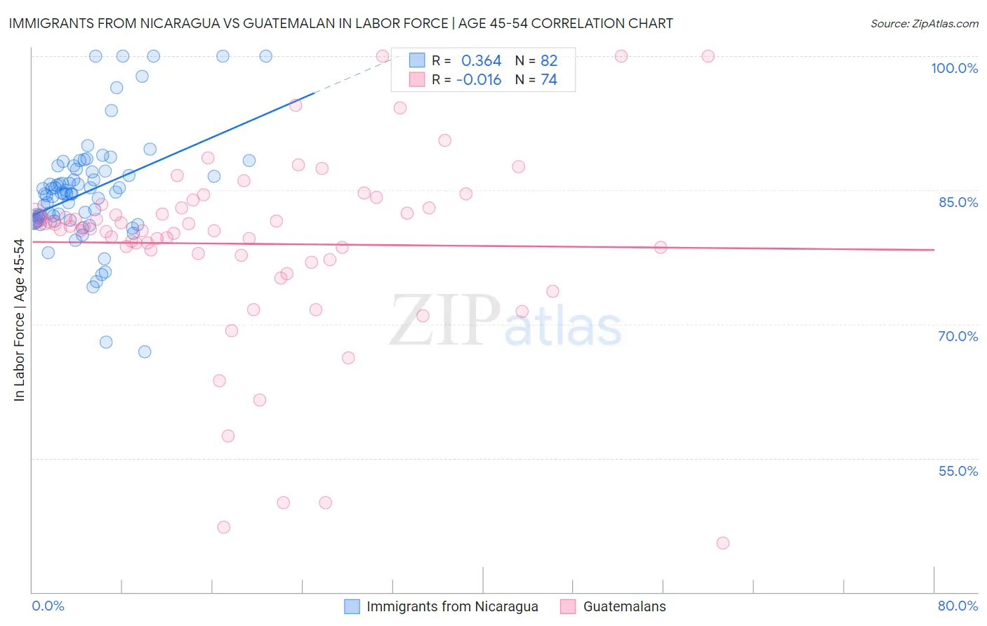 Immigrants from Nicaragua vs Guatemalan In Labor Force | Age 45-54