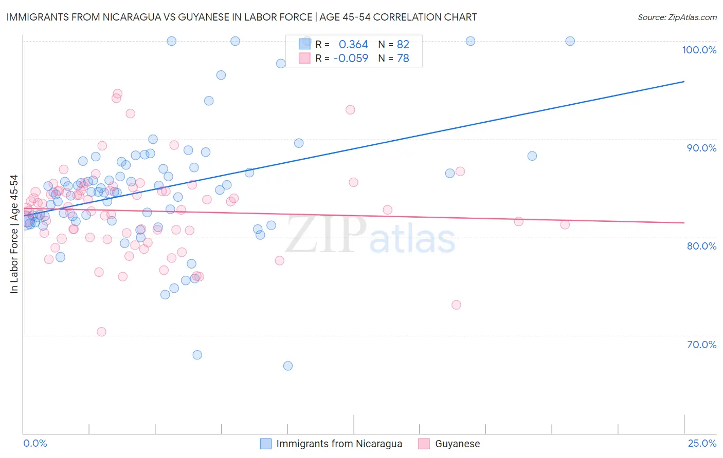 Immigrants from Nicaragua vs Guyanese In Labor Force | Age 45-54