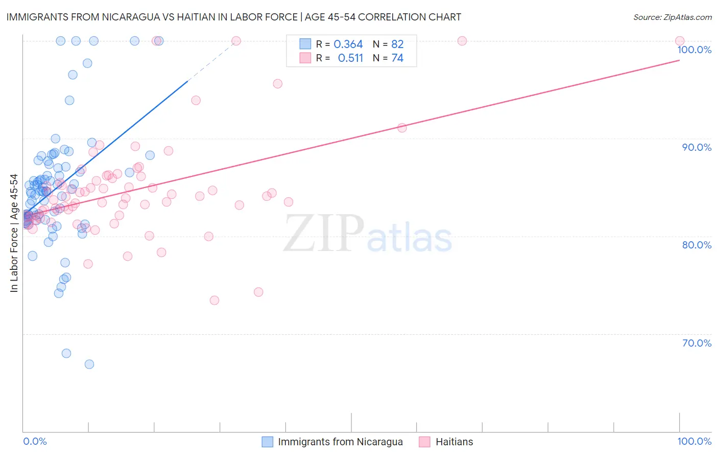 Immigrants from Nicaragua vs Haitian In Labor Force | Age 45-54