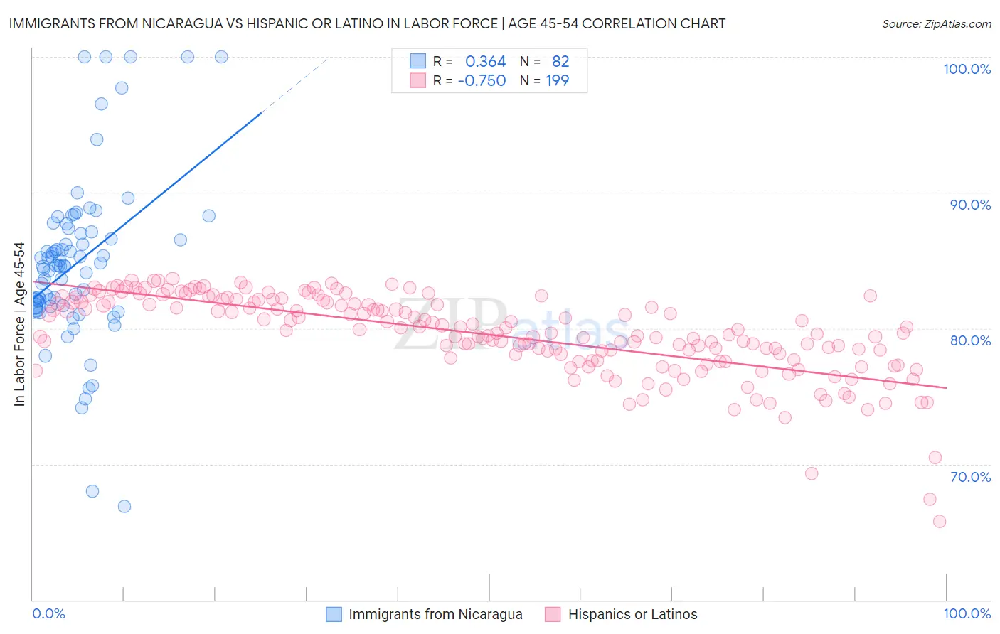 Immigrants from Nicaragua vs Hispanic or Latino In Labor Force | Age 45-54