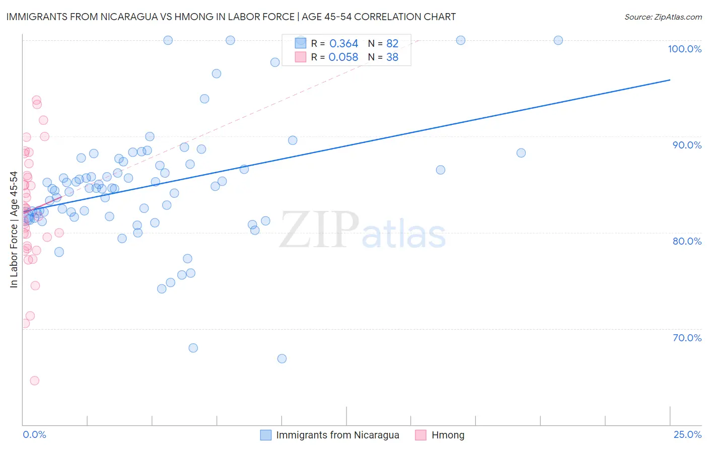 Immigrants from Nicaragua vs Hmong In Labor Force | Age 45-54