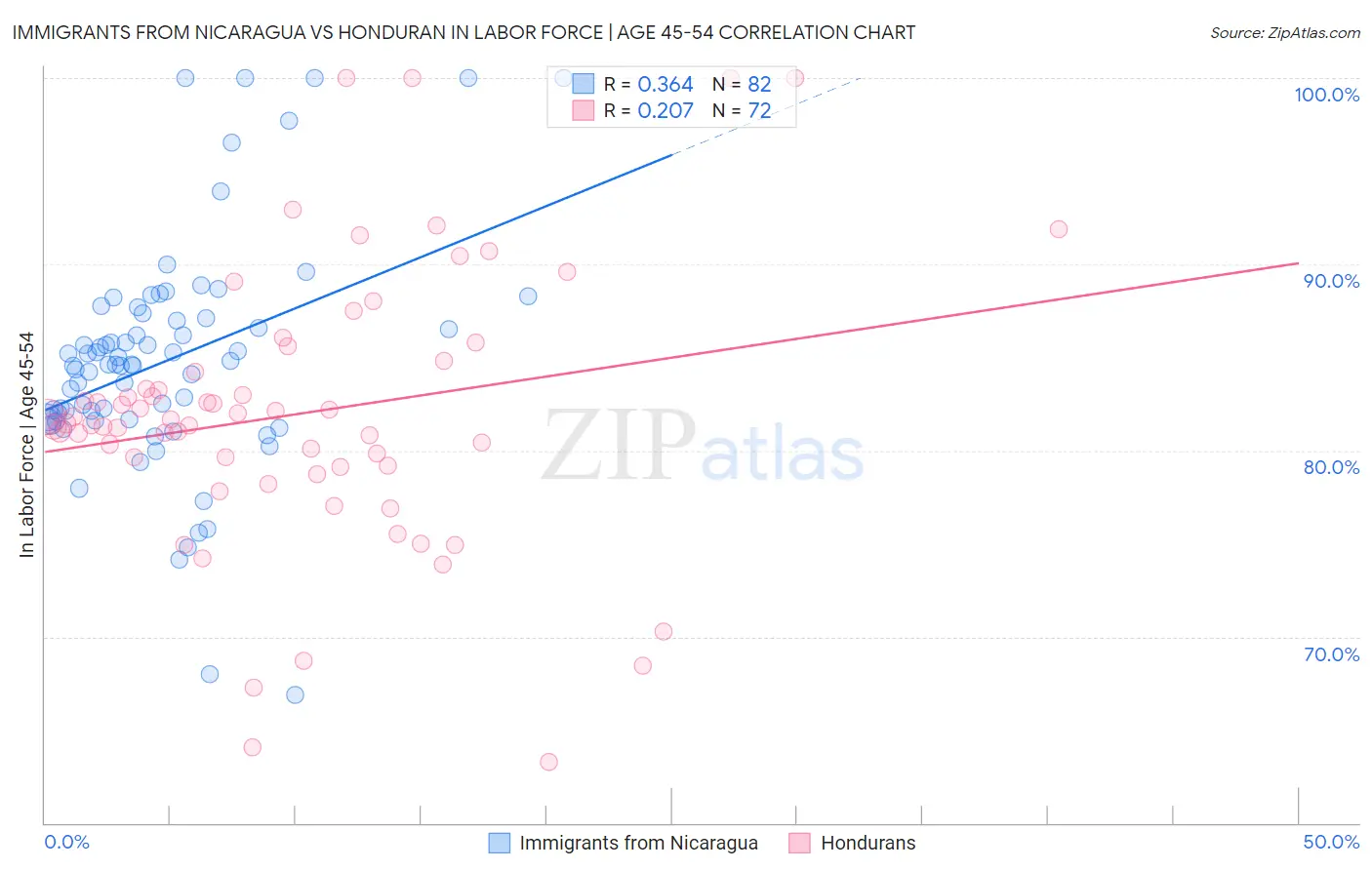 Immigrants from Nicaragua vs Honduran In Labor Force | Age 45-54