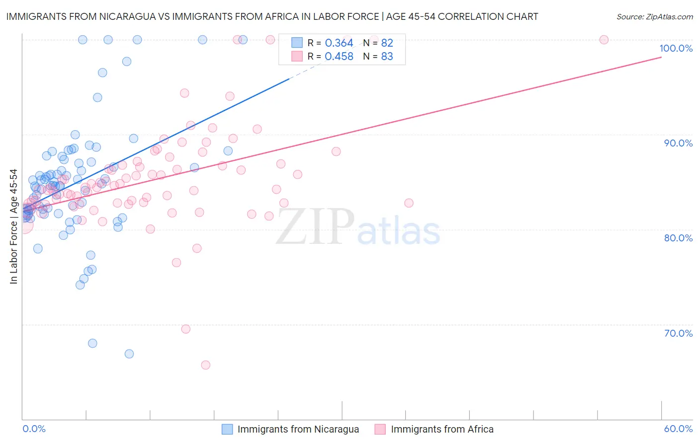 Immigrants from Nicaragua vs Immigrants from Africa In Labor Force | Age 45-54