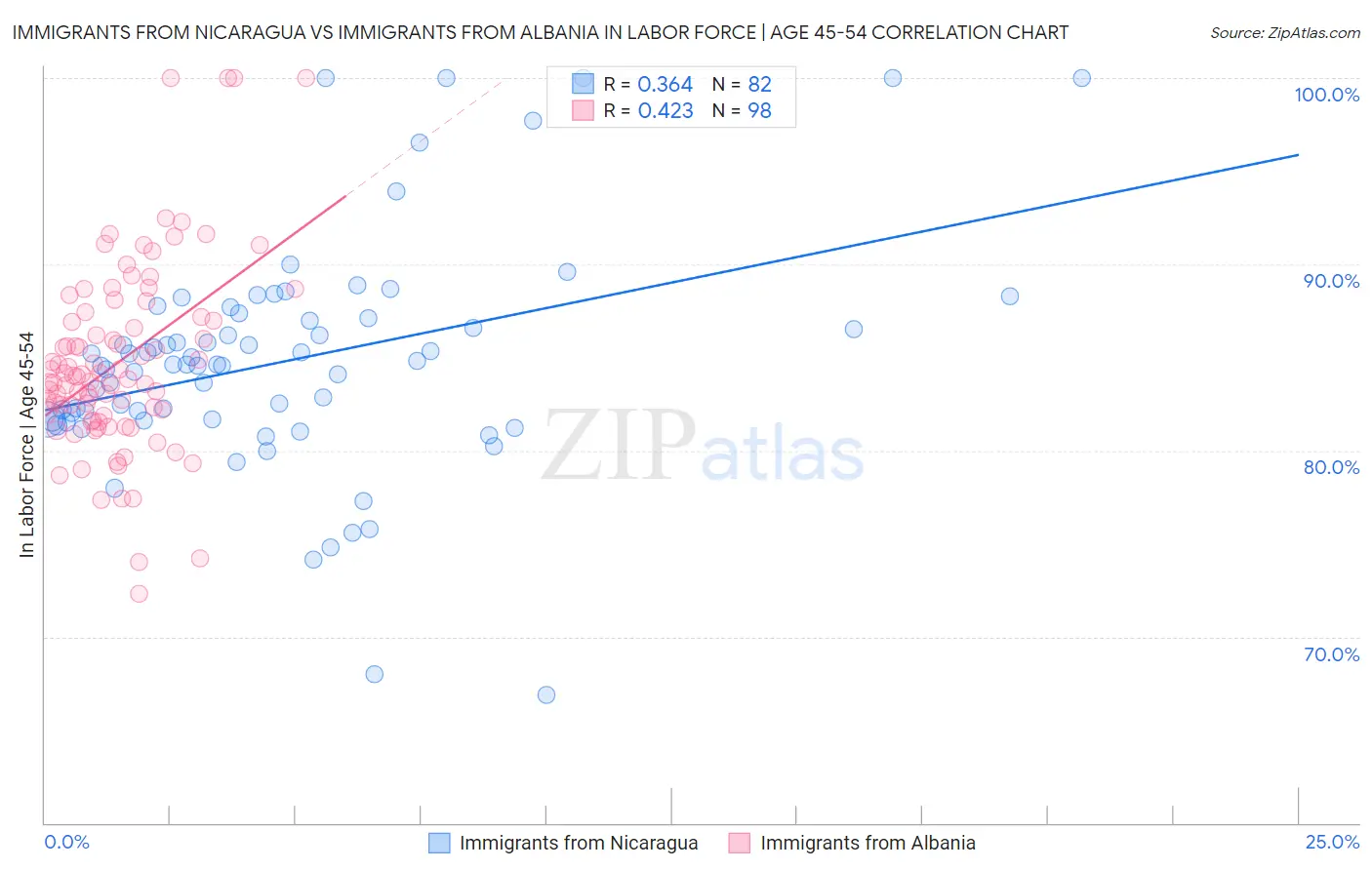 Immigrants from Nicaragua vs Immigrants from Albania In Labor Force | Age 45-54