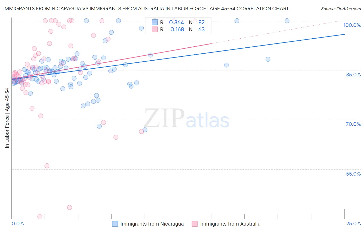 Immigrants from Nicaragua vs Immigrants from Australia In Labor Force | Age 45-54