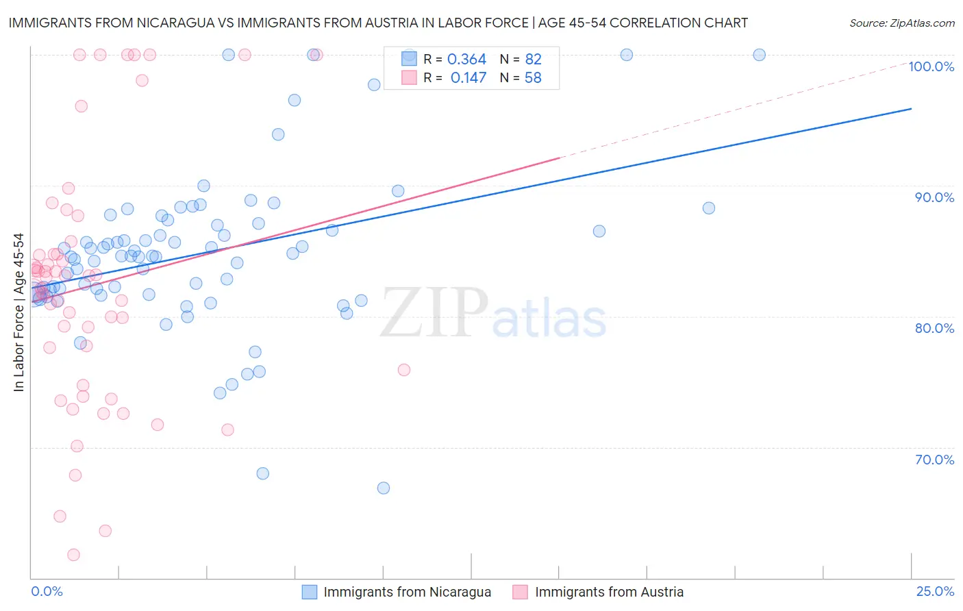 Immigrants from Nicaragua vs Immigrants from Austria In Labor Force | Age 45-54