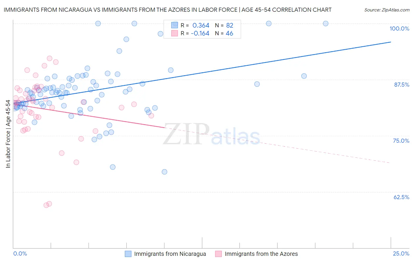 Immigrants from Nicaragua vs Immigrants from the Azores In Labor Force | Age 45-54