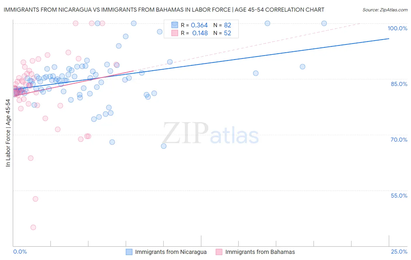 Immigrants from Nicaragua vs Immigrants from Bahamas In Labor Force | Age 45-54
