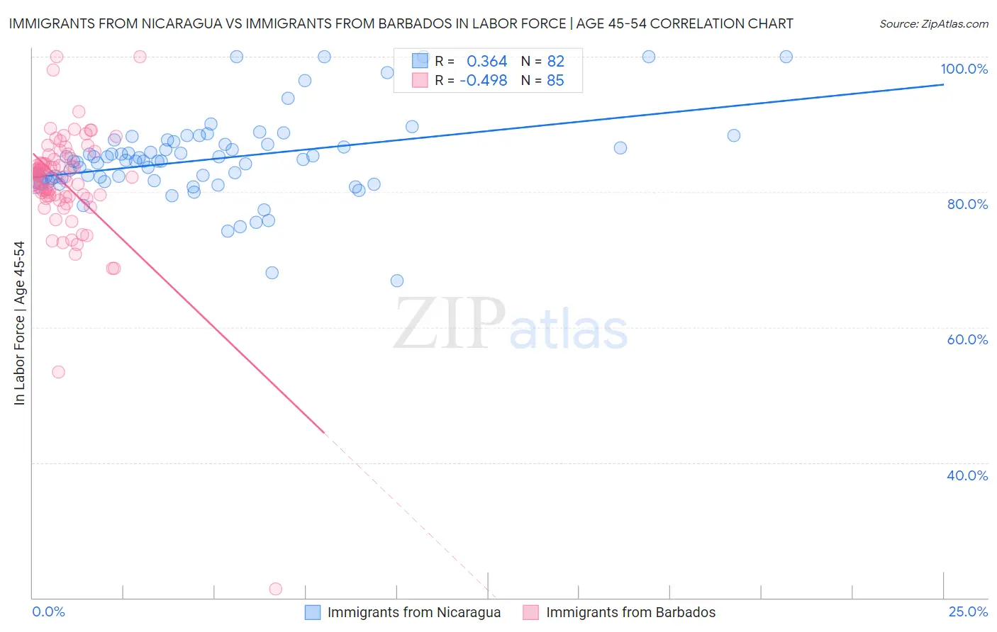 Immigrants from Nicaragua vs Immigrants from Barbados In Labor Force | Age 45-54