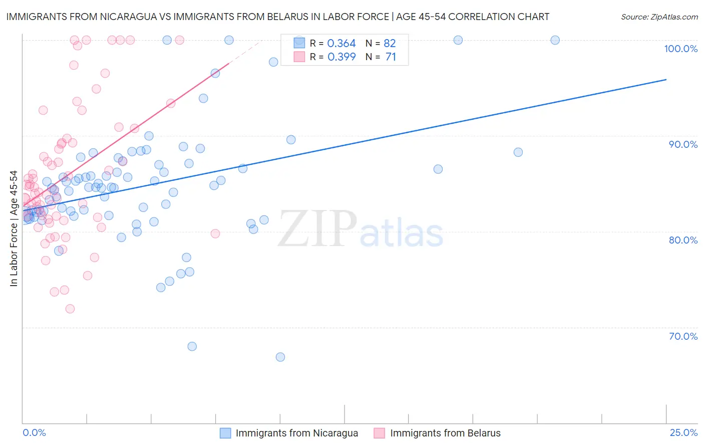 Immigrants from Nicaragua vs Immigrants from Belarus In Labor Force | Age 45-54