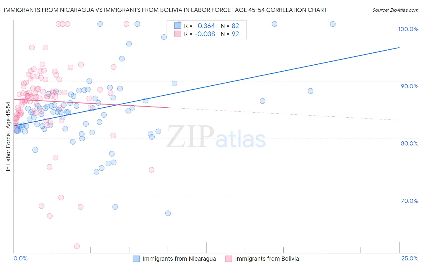 Immigrants from Nicaragua vs Immigrants from Bolivia In Labor Force | Age 45-54