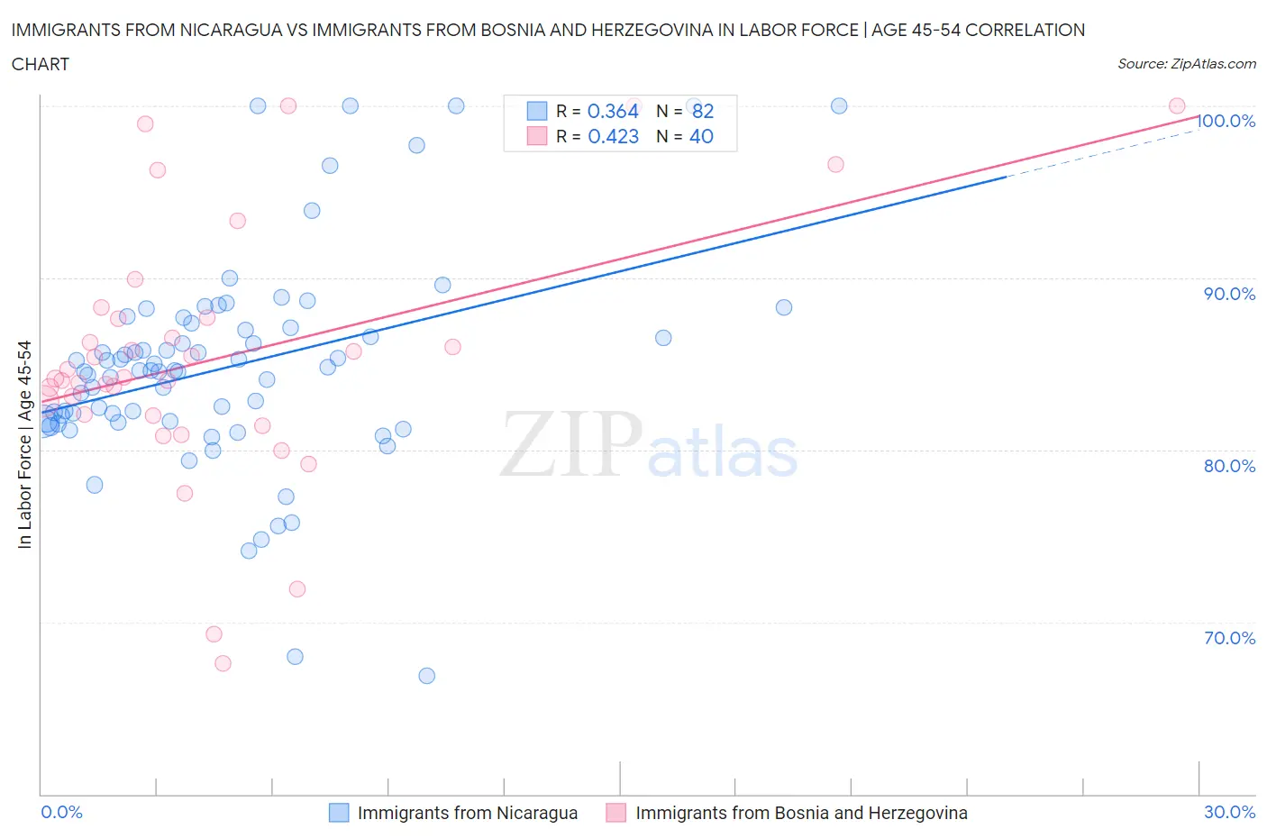 Immigrants from Nicaragua vs Immigrants from Bosnia and Herzegovina In Labor Force | Age 45-54