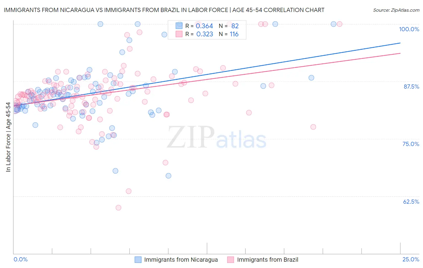 Immigrants from Nicaragua vs Immigrants from Brazil In Labor Force | Age 45-54