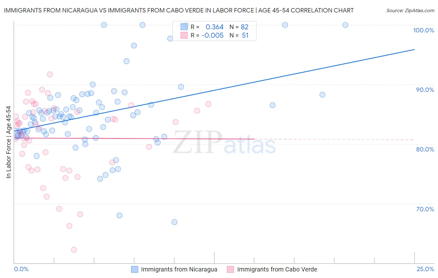 Immigrants from Nicaragua vs Immigrants from Cabo Verde In Labor Force | Age 45-54