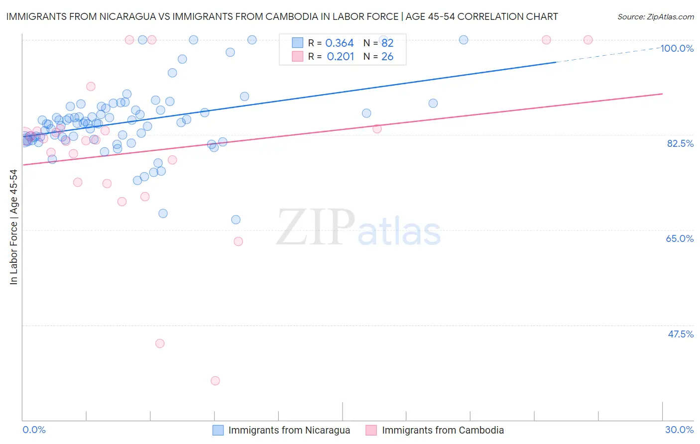 Immigrants from Nicaragua vs Immigrants from Cambodia In Labor Force | Age 45-54