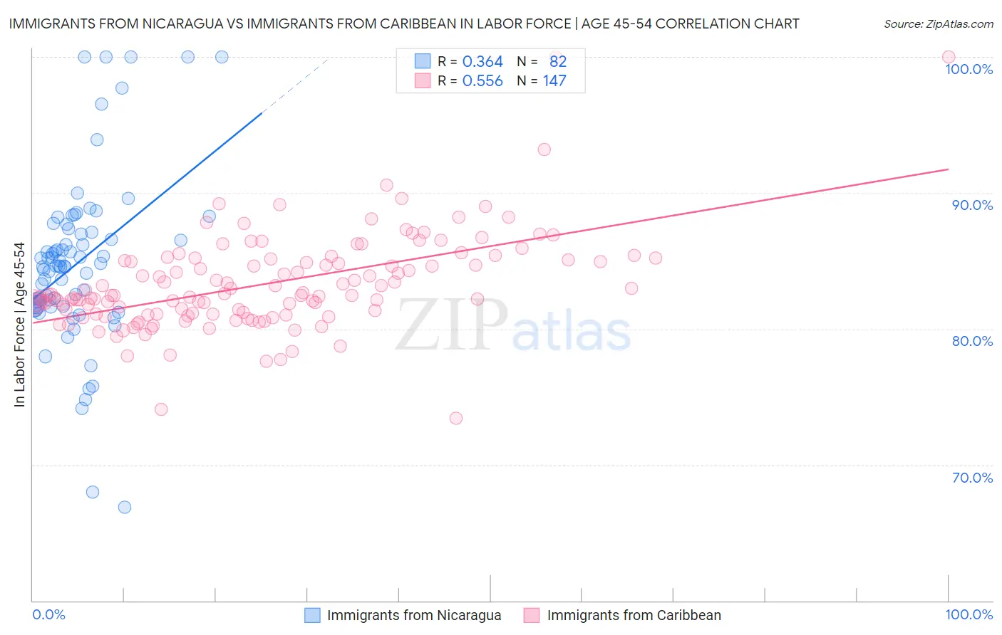 Immigrants from Nicaragua vs Immigrants from Caribbean In Labor Force | Age 45-54