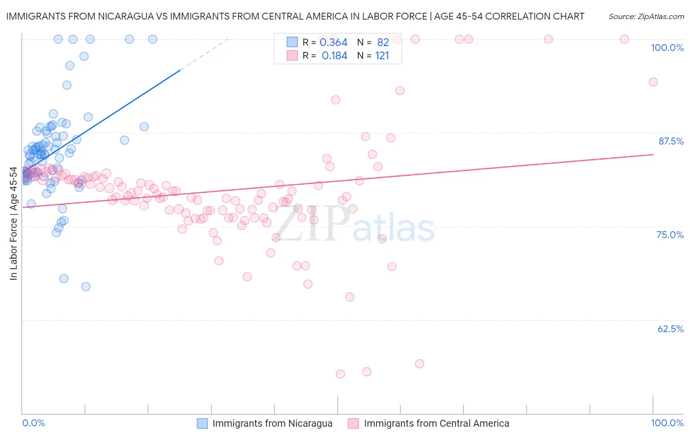 Immigrants from Nicaragua vs Immigrants from Central America In Labor Force | Age 45-54